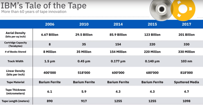 IBM tale of the tape
