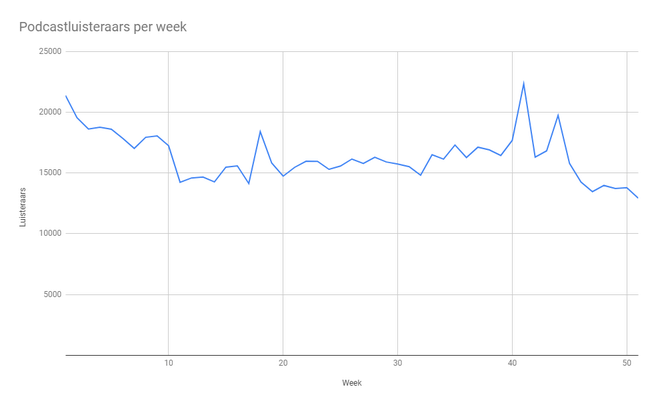 Podcaststats 2020