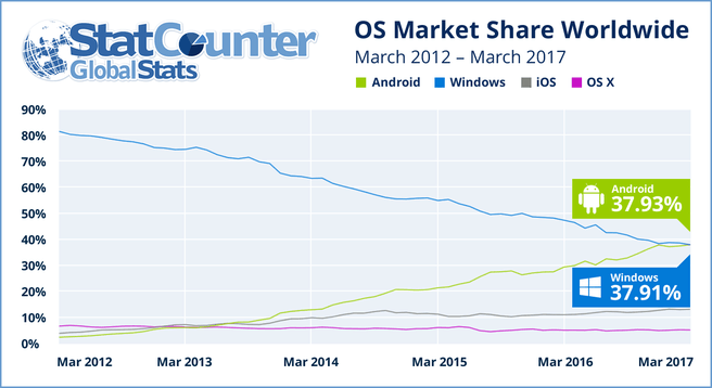 statcounter android windows