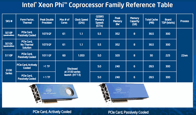 Intel Xeon Phi-specificaties