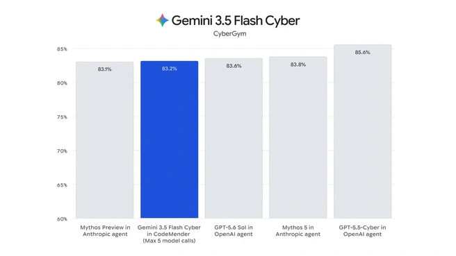 CyberGym benchmark Gemini 3.5-Flash Cyber