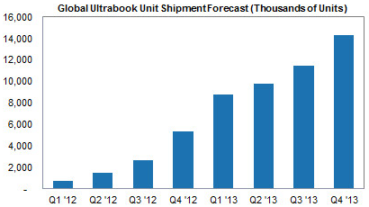 iSuppli ultrabookvoospelling oktober 2012