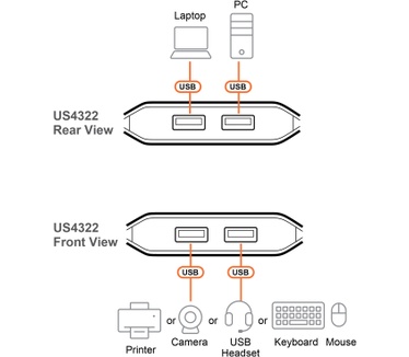 Aten 2 x 2 USB 3.2 Gen 1-delerschakelaar