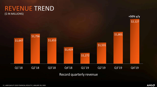 Kwartaalcijfers AMD Q4 2019