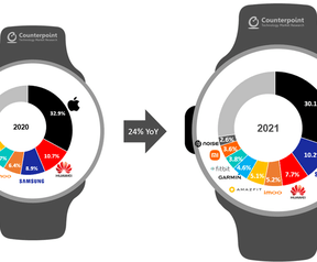 Leveringen smartwatches in 2021 via Counterpoint Research