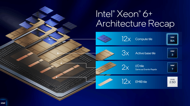 Intel Xeon 6+