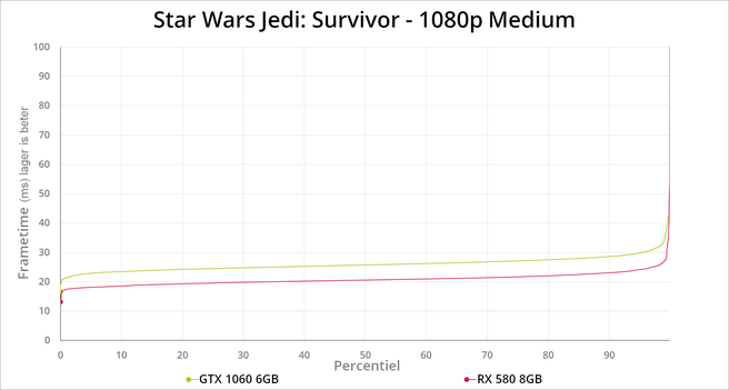 Star Wars Jedi: Survivor - benchmarks