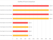 Effect van benchmarkmanipulatie OnePlus 3T - Test door XDA