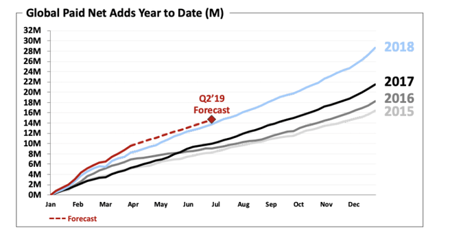Netflix Q1 2019