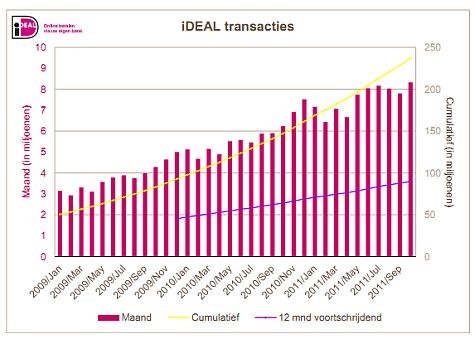 iDeal transacties cumulatief
