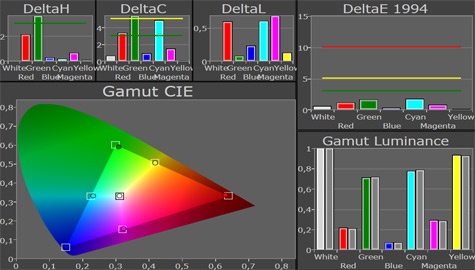 LG LM670s gamut gekalibreerd
