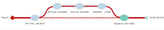ThousandEyes bgp routing Google China