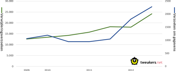 Verwijderingsverzoeken &amp; gegevensverzoeken Google Transparency Report H2 2012
