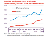 UWV Aandeel werkgevers dat productiebelemmering ervaart door personeelstekort