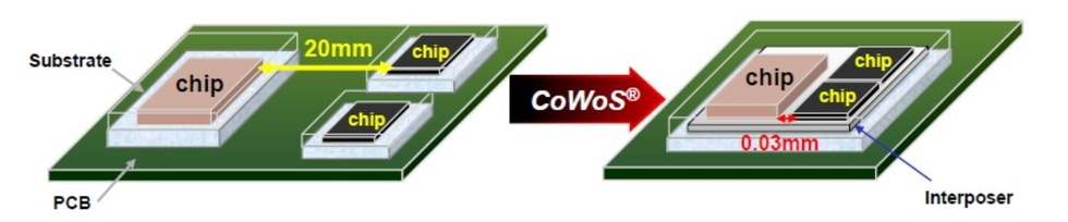 TSMC CoWoS