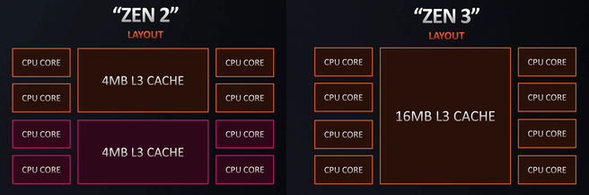 Zen 2 vs Zen 3 in mobile
