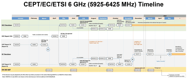 Tijdlijn voor Europese goedkeuring 6GHz-band voor wifi