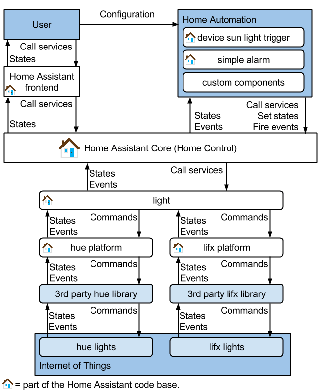 Home Assistant light control and automation