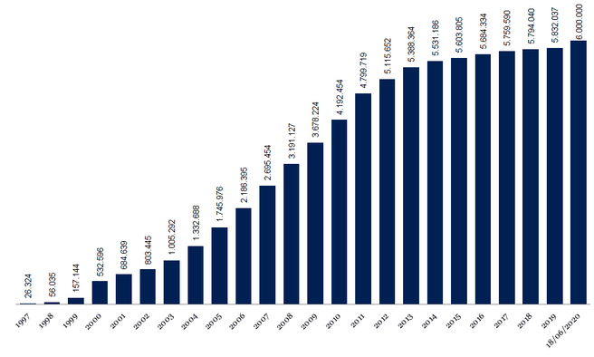 Staafdiagram .nl-domeinnamen