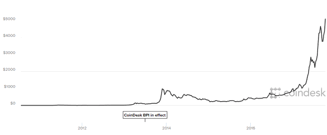 Bitcoin-prijsverloop