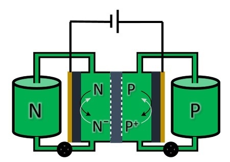 Schematische weergave van een redox flowcellaccu. De oplossingen met elektrolyt worden vanuit opslagtanks door een elektrochemische cel gepompt, waar de lading/ontlading plaatsvindt. Illustratie Edwin Otten, RUG