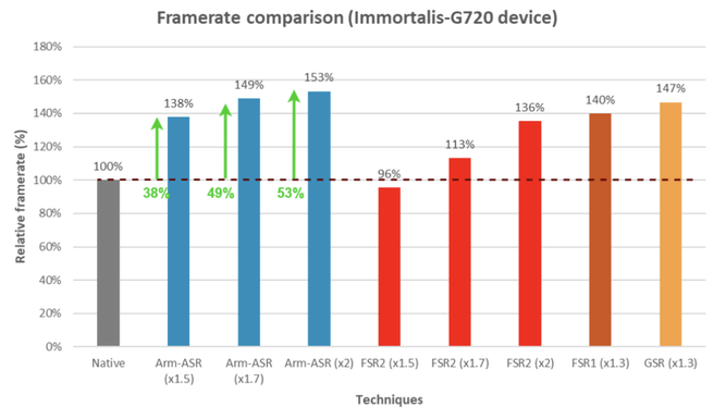 Arm frameratevergelijking