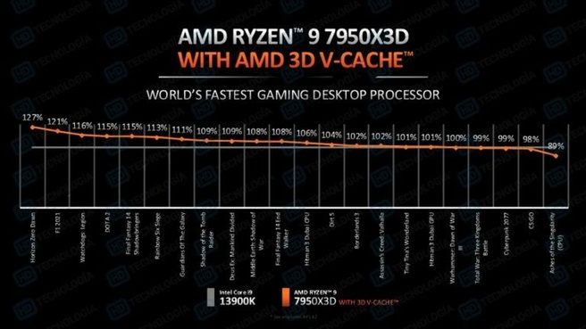 Testresultaten AMD Ryzen 7950X3D