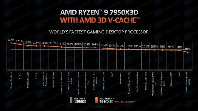 Risultati dei test AMD Ryzen 7950X3D