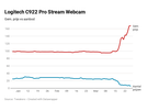 Gemiddelde prijzen webcams versus aanwezige prijzen 26-03-2020
