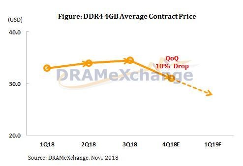 Dramexchange ddr4 Q4 2018