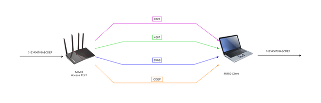 Spatial multiplexing (4x4)