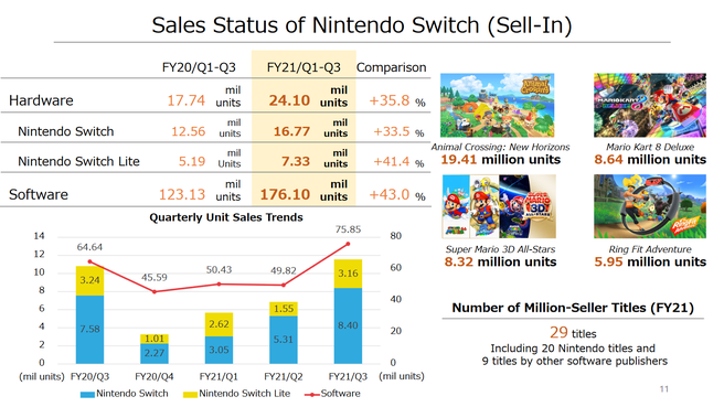 Nintendo-kwartaalcijfers (Q1-3 FY21)