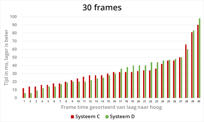 Staafgrafiek frametimes