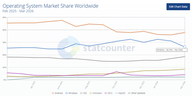 Windows marktaandeel, maart 2026. Bron: Statcounter