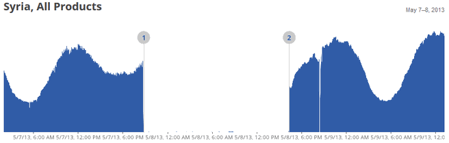 Google Transparency Report Syrië