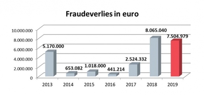 Belgie fraude 2