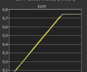 MSI MPG 341CQR QD-OLED X36 - HDR PQ EOTF-tracking op een apl van 10% en 50% in EOTF Boost-modus (firmware 014)