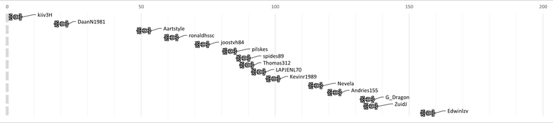 Afbeeldingslocatie: https://tweakers.net/i/yQtwiK9kDhTX-EjHWqizCJFwAU0=/800x/filters:strip_exif()/f/image/eC1b0yaDorh4JCLF0v1UuJtR.png?f=fotoalbum_large