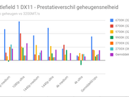 Processortest met vijf games en RTX 2080 - geheugenscaling