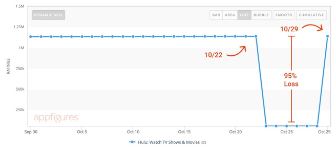 Bug App Store: ratings Hulu verdwenen. Bron: AppFigures