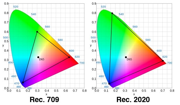 gamut gamma kleurspectrum rec. 709 2020