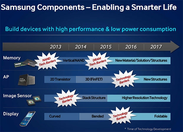 Samsung technologie roadmap 2013