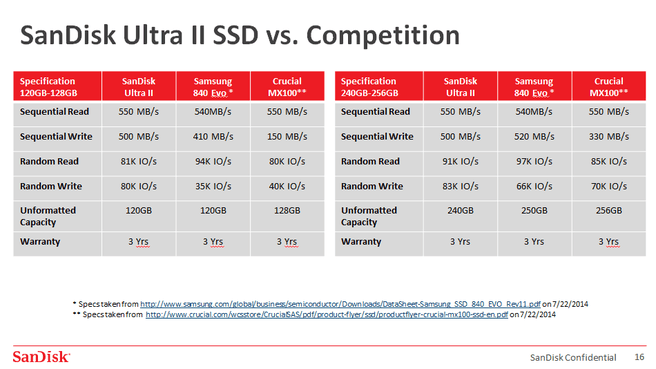SanDisk Ultra II