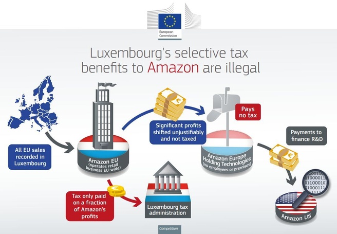 EU Luxemburg Amazon belasting