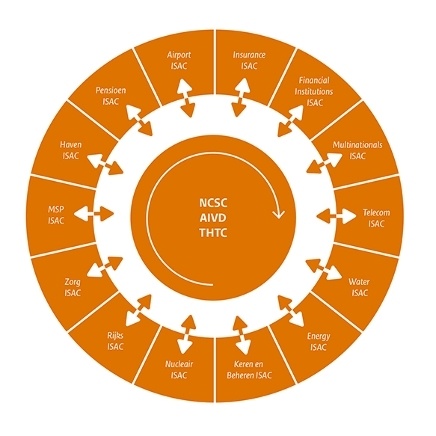 NCSC Isac