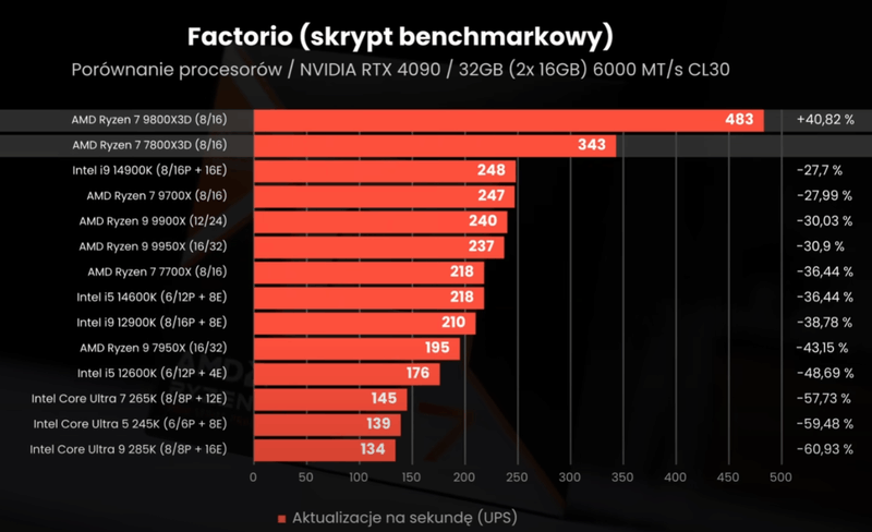 Afbeeldingslocatie: https://tweakers.net/i/z-k7-q7F0vO0TxzRirWWsjG-HQQ=/800x/filters:strip_exif()/f/image/4A7Oh0fYLKQ9kVqbqilL8hUX.png?f=fotoalbum_large