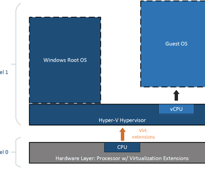 vm in vm