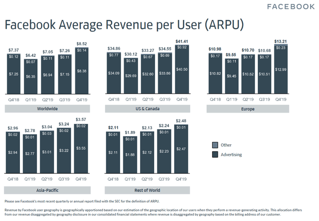 Facebook Q4 2019 ARPU