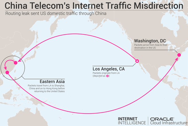 Oracle China Telecom