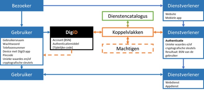 Infographic over de systemen van DigiD